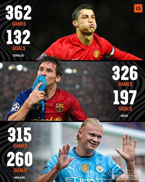 哈兰德370场轰300球效率远超梅西C罗，梅西用418场C罗达成需554场