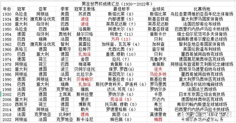 详细盘点历届世界杯球队战绩统计